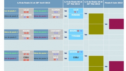 Fédérale 1 – 1/4 aller : Nevers – CSBJ 21-16